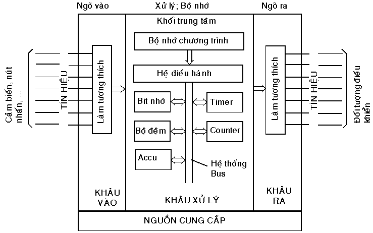 học lập trình plc